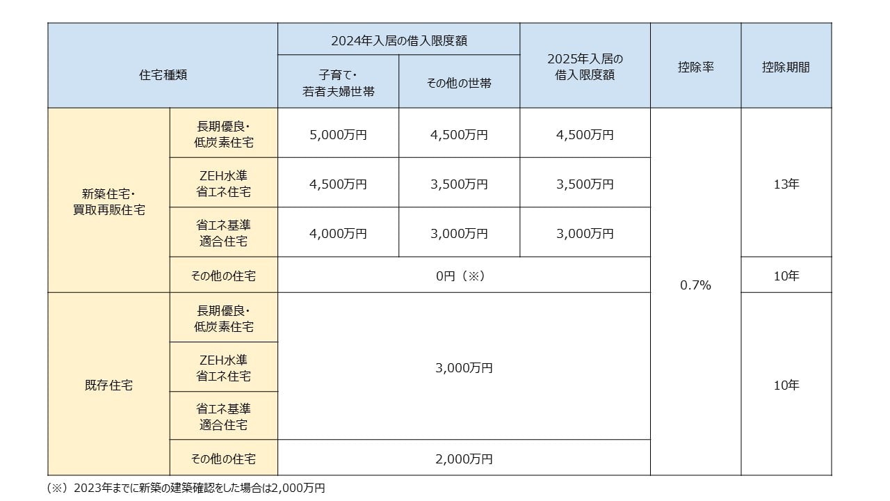 2024年度版】住宅ローン控除について注意点やポイントを解説 | FP 